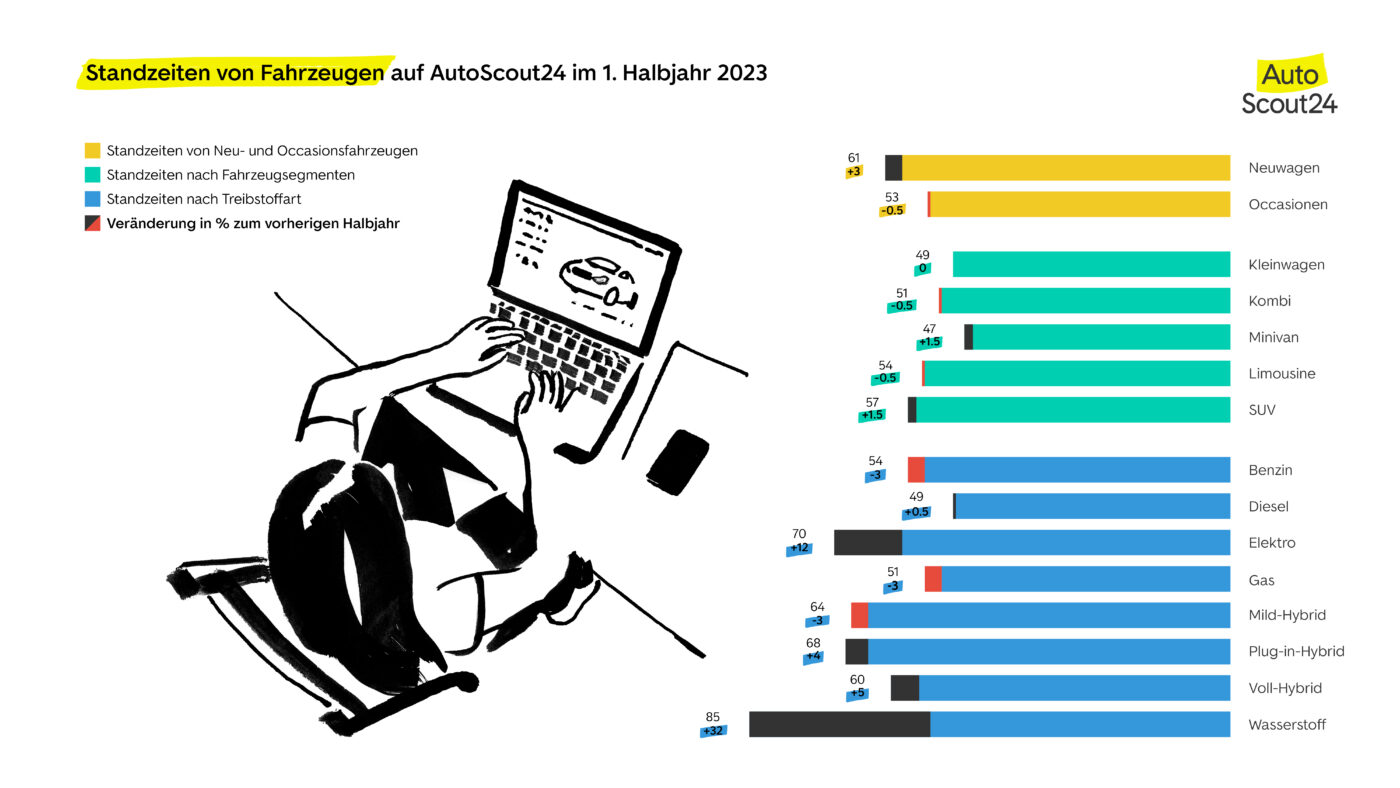 Corso di crescita AutoScout24