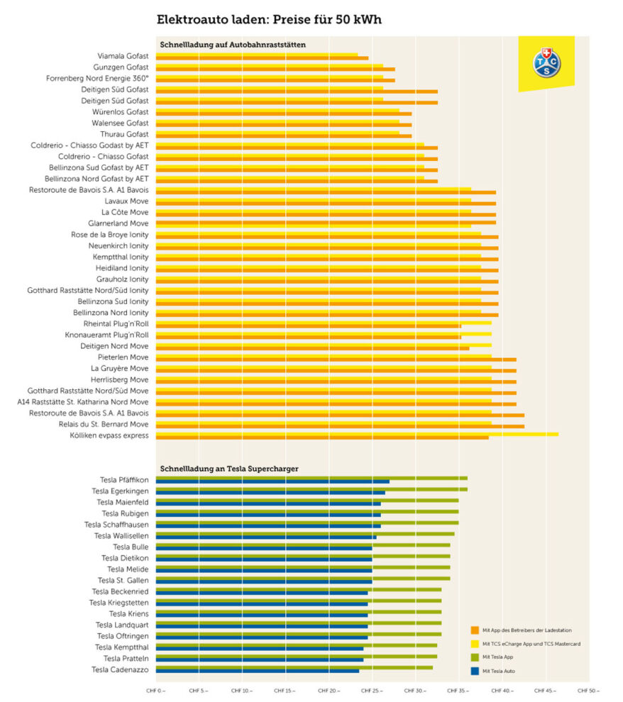 TCS Preis Studie Ladestationen